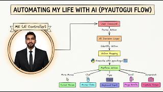 Build a Python Browser Automation Bot Using PyAutoGUI | Open Edge, Search Google & Take Screenshot