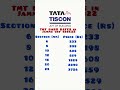 TATA TMT Bars or Sariya Rates in Jammu wef 6 Dec 2022#shorts