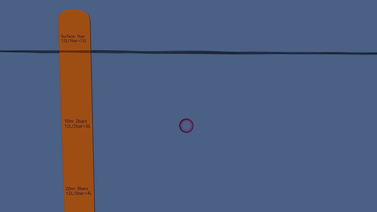 Boyle's law a scuba diving explanation YouTube