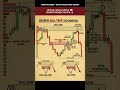 📉 Bearish Sell Trap Explained 🧠