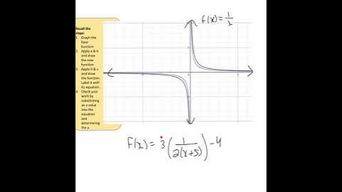 Transformations of Reciprocal functions