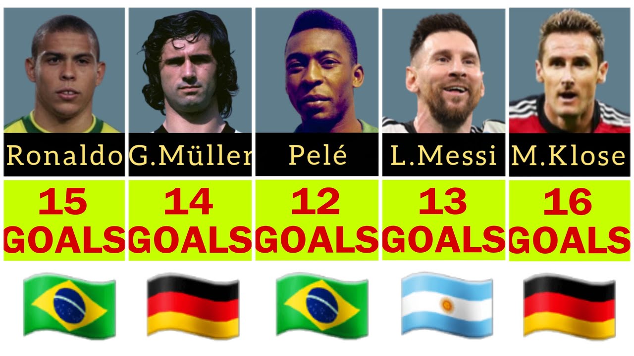 FIFA WORLD CUP ALL TIME MOST GOAL SCORERS YouTube