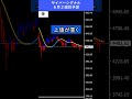 【FX予想30秒】為替は上昇、ゴールドは下降トレンド中|サイバーシグナル #ゴールド #ドル #shorts