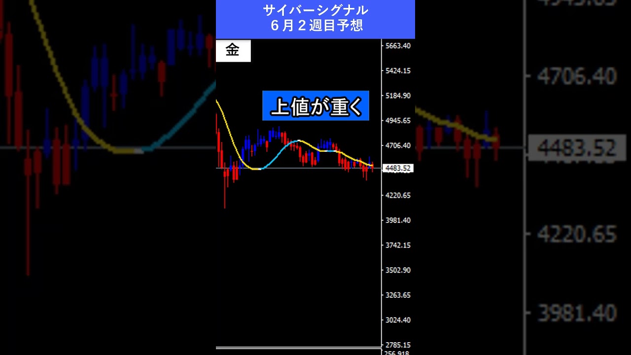 【FX予想30秒】為替は上昇、ゴールドは下降トレンド中|サイバーシグナル #ゴールド #ドル #shorts