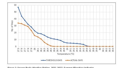 HOW TO Present Comparative Line Graph