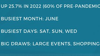 Report shows 25.7% increase in Downtown Portland foot traffic