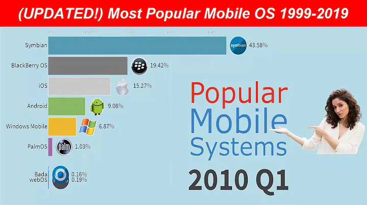 (UPDATED) Top Most Popular Mobile OS 1999-2019