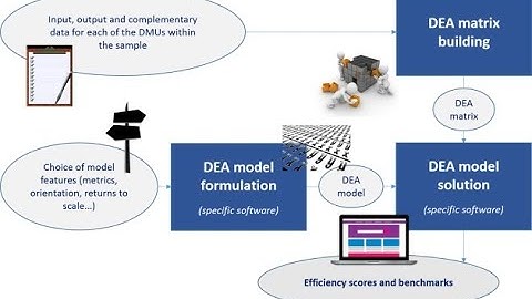 DEA-SBM Modelagem e Otimização por meio da Linguagem R