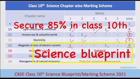 CBSE 10th Science Blueprint/Marking Scheme 2021 Chapter wise Weightage Pdf SECURE 90% Marks