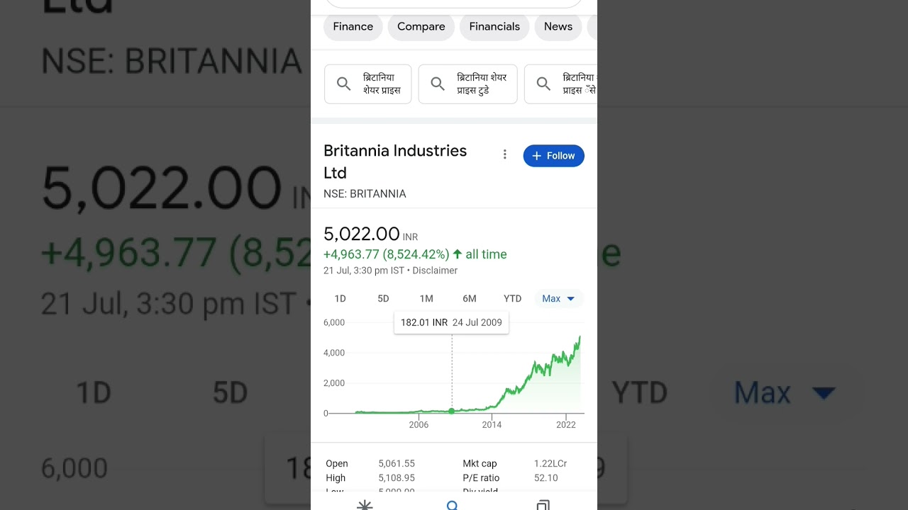 share price itna jyda hote ja raha hai Britannia industries Ltd  🔥🔥🔥 