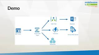 E31   Azure Event Grid