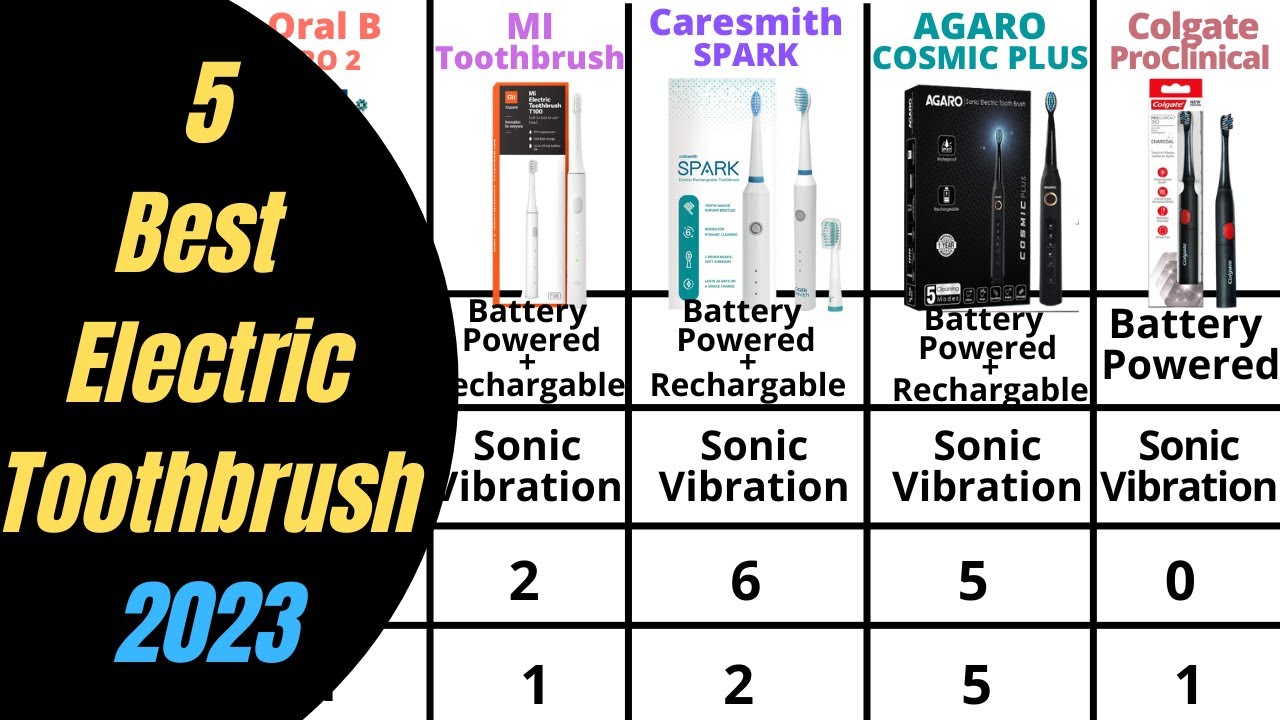 5 Best Electric Toothbrush in India 2023 Oral B, MI, Caresmith, AGARO