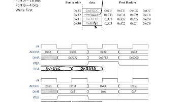 FPGA BRAM Access Example