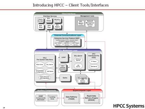 HPCC Systems Architecture Part 3 - ESP & Client Tools