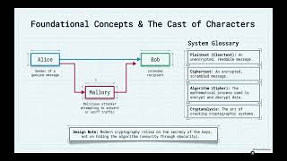 Full Security+ 3 1 Cryptographic Principles (Live Slide Discussion) Update