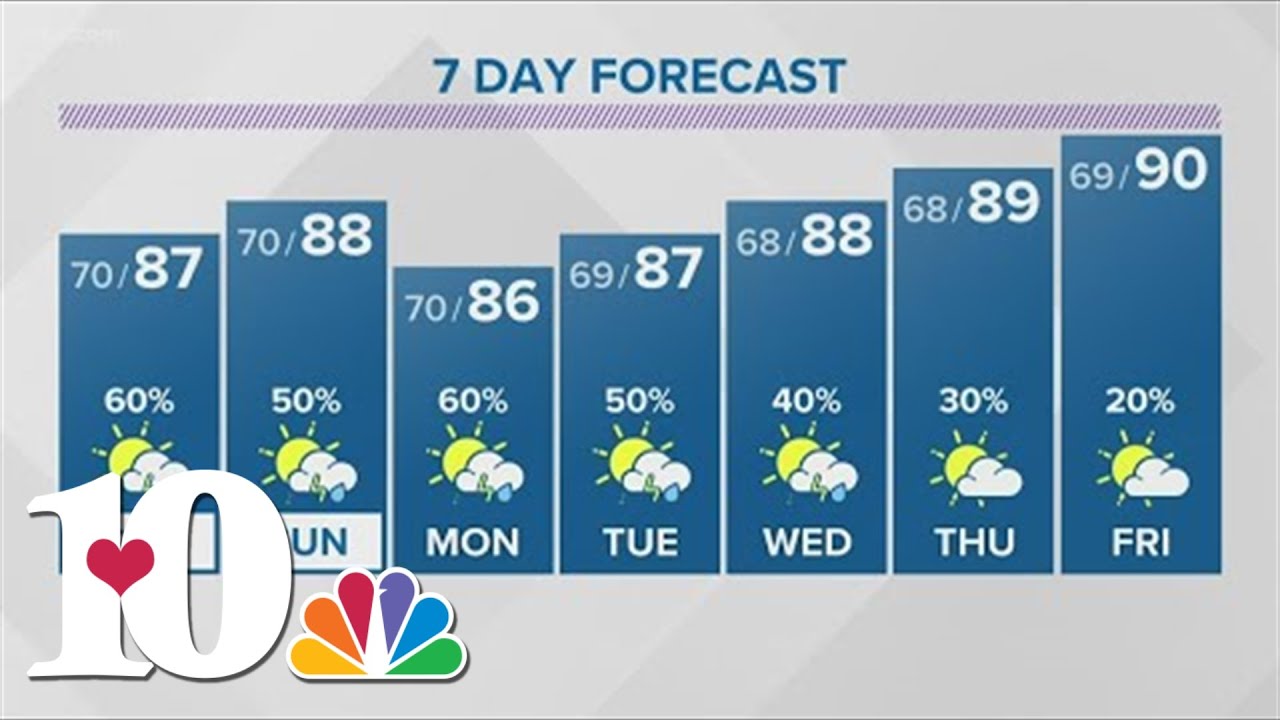 Scattered showers and storms gradually taper off this evening; Patchy ...