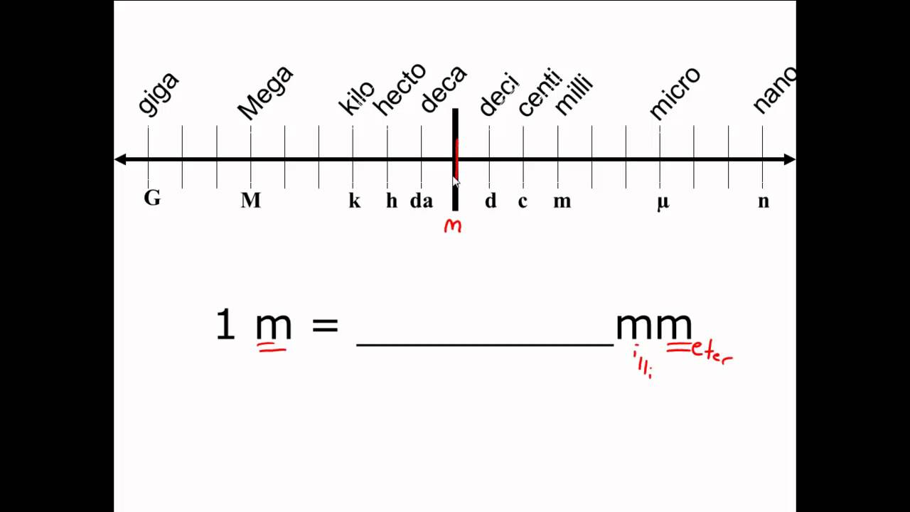 Metric System Number Line Chart