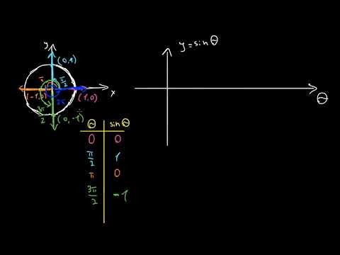 y=sin(x)-ის გრაფიკი