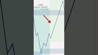 私は為替のチートコードを見つけました #orderflow #trading #cryptotrading #daytrading #テクニカル分析 #トレード戦略