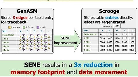 HetSys Course: Lecture 16: GPU Acceleration of Genome Sequence Alignment (Fall 2022)