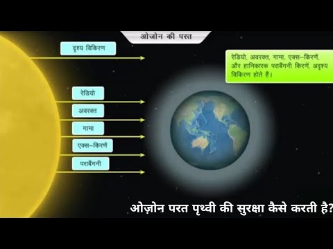 वीडियो: वायुमंडल पृथ्वी की सतह पर निवासियों की सुरक्षा कैसे करता है?