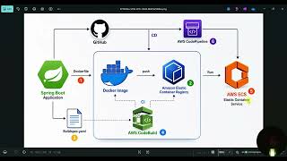 AWS CI/CD Pipeline Spring Boot → ECSCodePipeline + CodeBuildDeploy Tamil