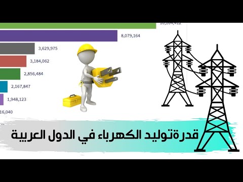 فيديو: ما هي الدول الرائدة في العالم في الكهرباء