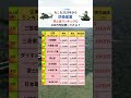 もしも2025年から防衛産業 売上高ランキングに 100万円投資してたら？