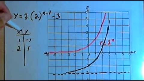 Graphing Exponential Functions, base greater than 1  143-5.2.1.a