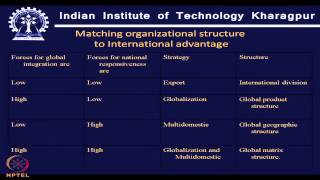 Mod-01 Lec-38 Organizational structure and Design (Contd. )