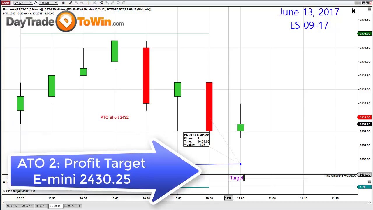 5 Minute Chart Day Trading