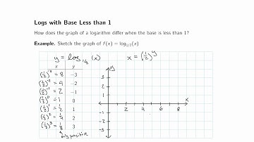 Logs with Base Less than 1