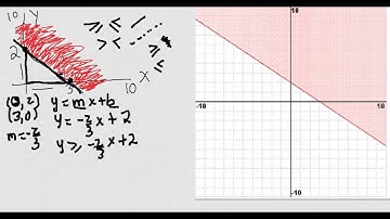 How to find inequality from graph Pert test question