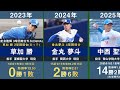 【ドラフト1位中西聖輝】中日ドラゴンズの歴代ドラフト1位を34年間分まとめてみた。【2025年最新 プロ野球 金丸夢斗 川上憲伸 大野雄大 柳裕也 根尾昂 石川昂弥 高橋宏斗】