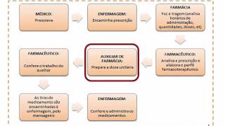 Sistemas de distribuição de medicamentos