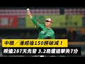 中職／潘威倫150勝破滅！睽違287天先發 3.2局遭狙擊失7分｜NOWnews