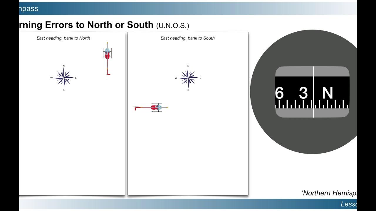 Compass Turning Errors to North and South YouTube