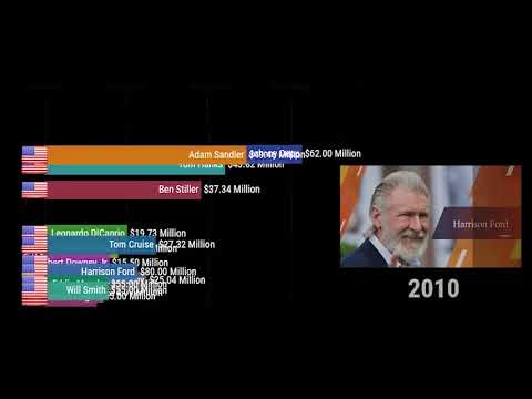 top-10-highest-paid-actors-in-the-world-(-2000---2019-)