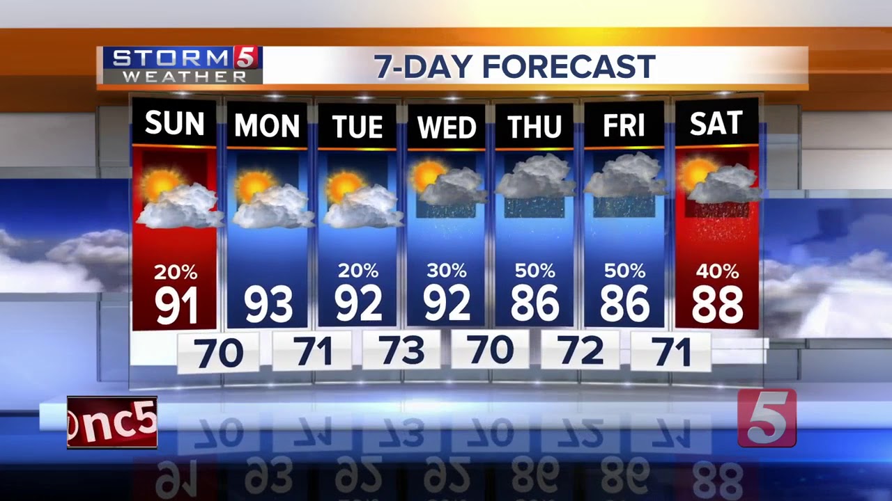 Henry's Afternoon Forecast: Sunday, August 12, 2018