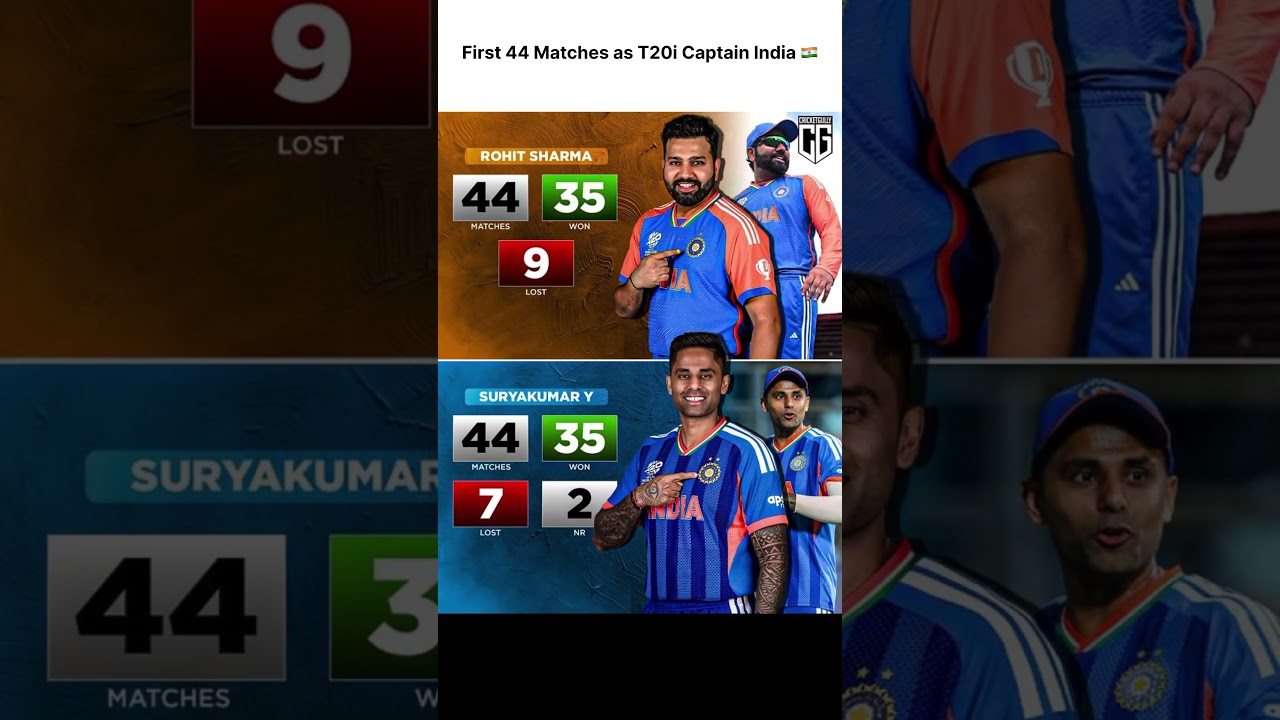 First 44 Matches as T20i Captain 🇮🇳 