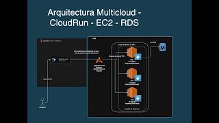 Arquitectura Multicloud - Frontend Cloud Run + Conexion DNS Backend AWS [Parte 3]