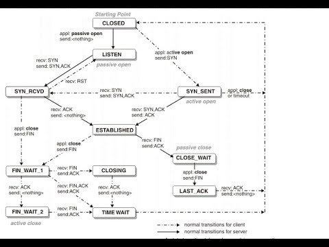 CCNA 200-301:: 13. TCP Connection States in English