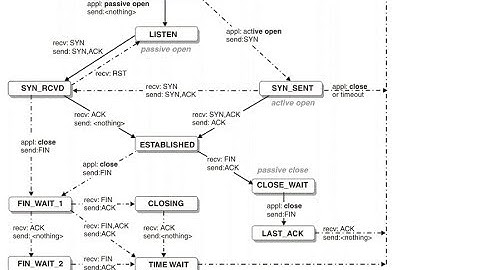 CCNA 200-301:: 13. TCP Connection States in English