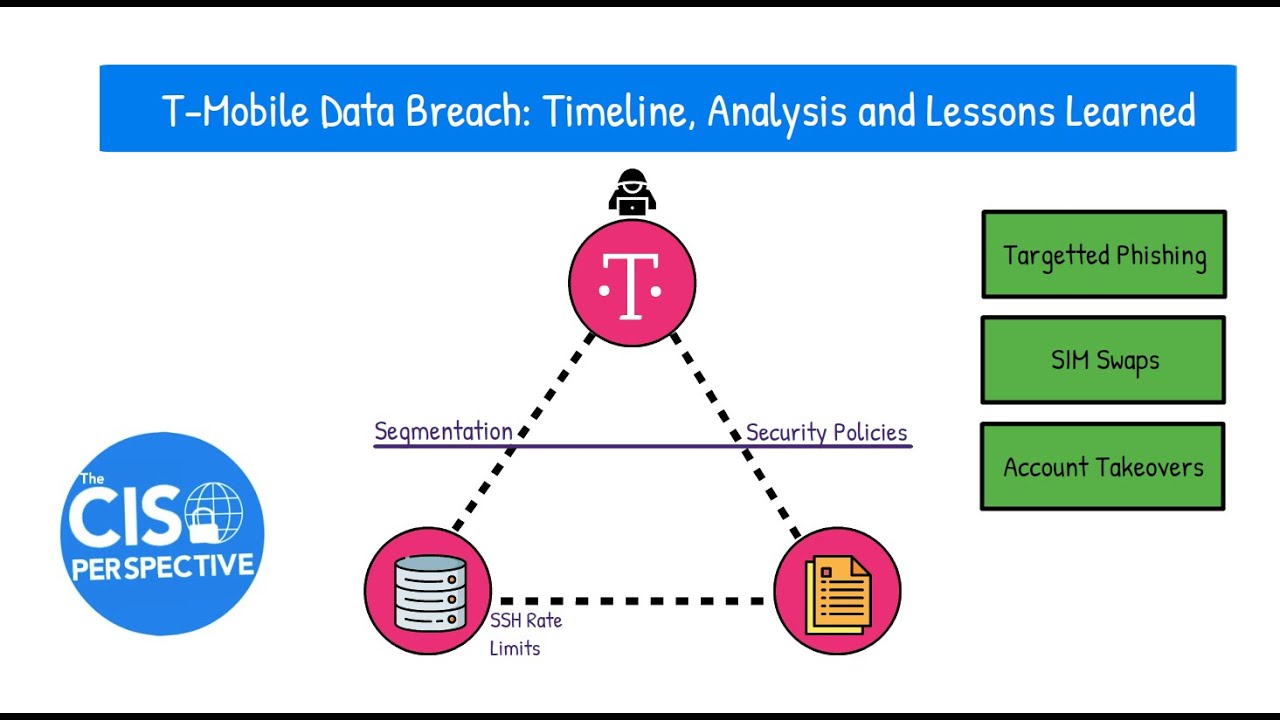 TMobile Data Breach Timeline, Analysis and Lessons Learned YouTube