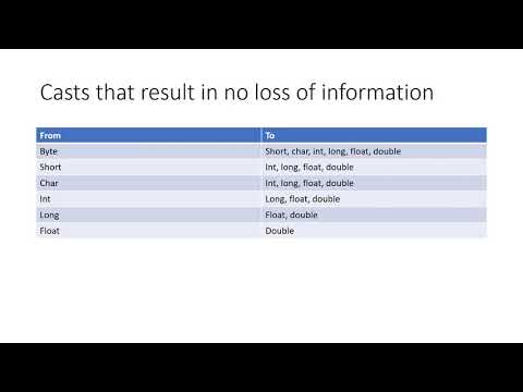 Type casting in java || Automatic type conversion || loss of information in type casting