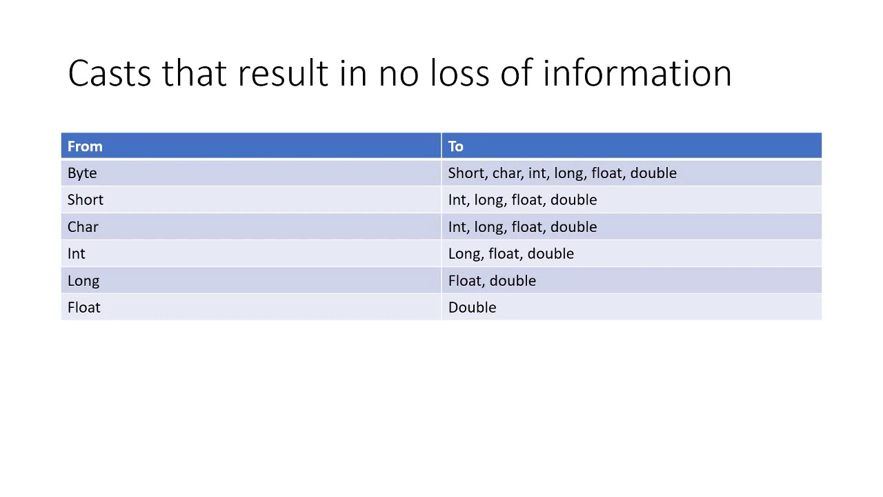 Type casting in java || Automatic type conversion || loss of ...