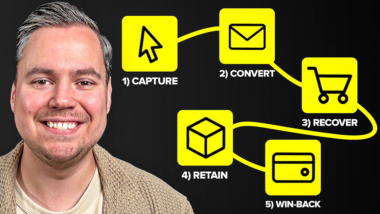 Video thumbnail: This Exact Ecommerce Funnel Generated $300M for My Clients (Breakdown)