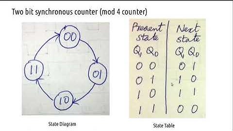 Synchronous Counter Design (mod-4, mod-8) Dec 1 Class