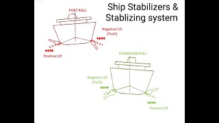 Ship Stabilizers and Stablizing system to control Rolling at Sea | Fin Stabilizers & Tank system
