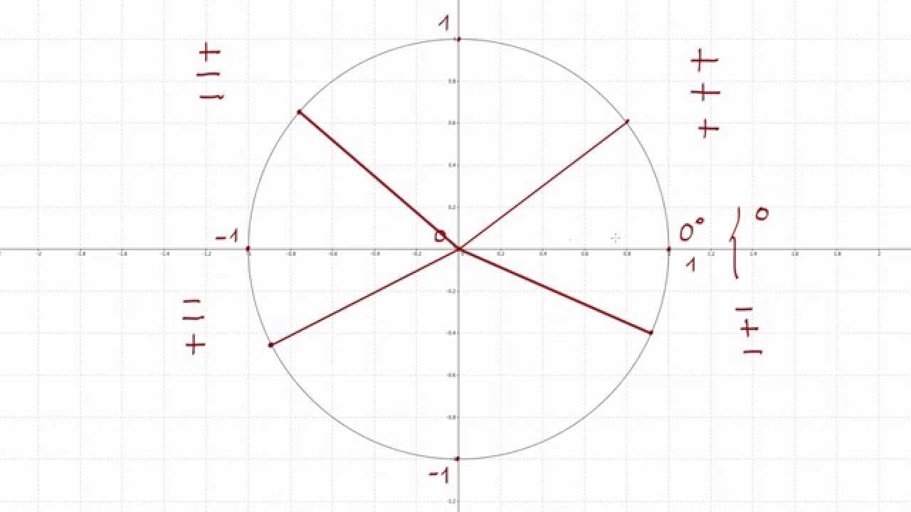8. Signos de las razones trigonométricas en cada cuadrante